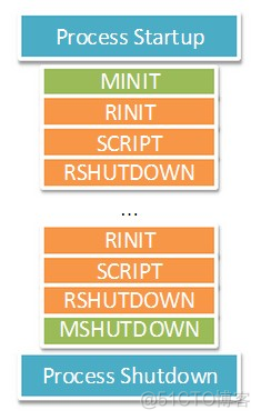 四、PHP内核探索：单进程SAPI生命周期 - 处理一次请求后就关闭_php_02