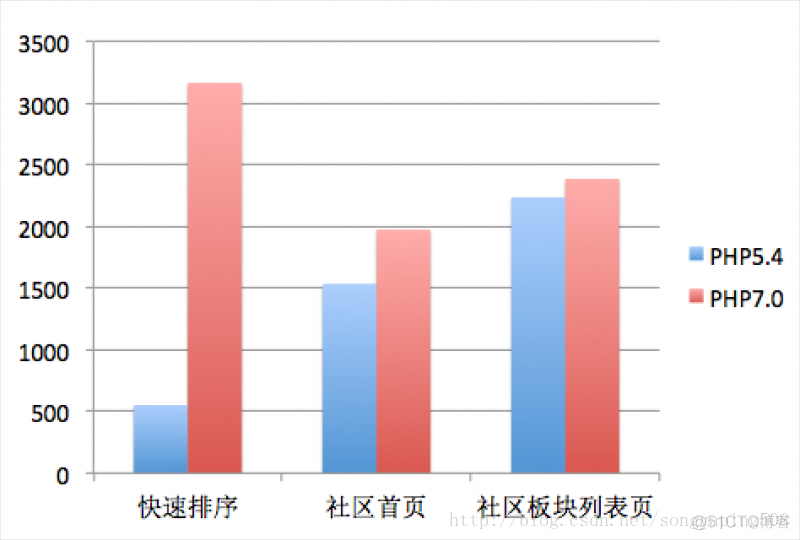 PHP7性能的蜕变（性能提升4倍）_redis_03