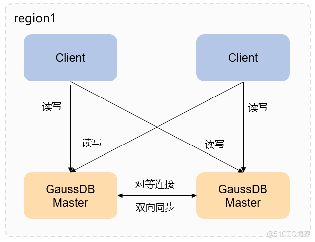 GaussDB(for Redis)双活容灾支持4大应用场景，为业务安全保驾护航