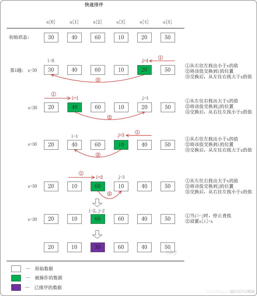 常见的排序算法 (冒泡、选择、插入、希尔、归并、快速排序、堆排序、桶排序) 以及优化_算法_65