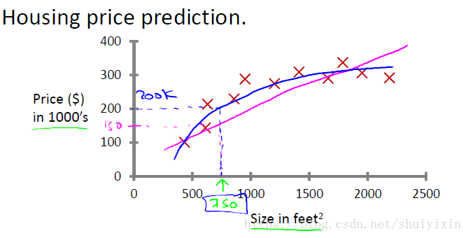 【吴恩达机器学习笔记】002 监督学习（Supervised Learning）_数据