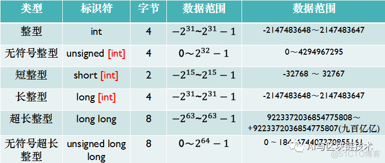 C++总结 | 13 数据范围与数据类型_数据_02