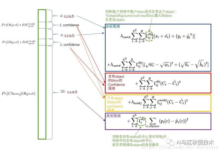 【DL—YOLO】 第一讲 YOLO v1 论文笔记 01_物体检测_32