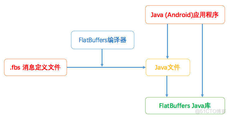 Android FlatBuffers实战_数据_02