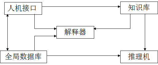 人工智能学习笔记_链表