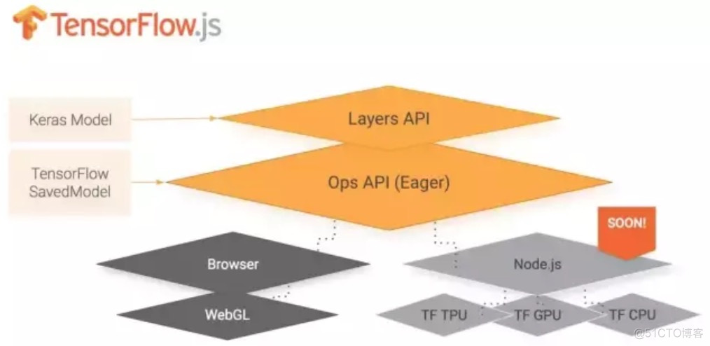 TensorFlow第二届开发者峰会_机器学习_03