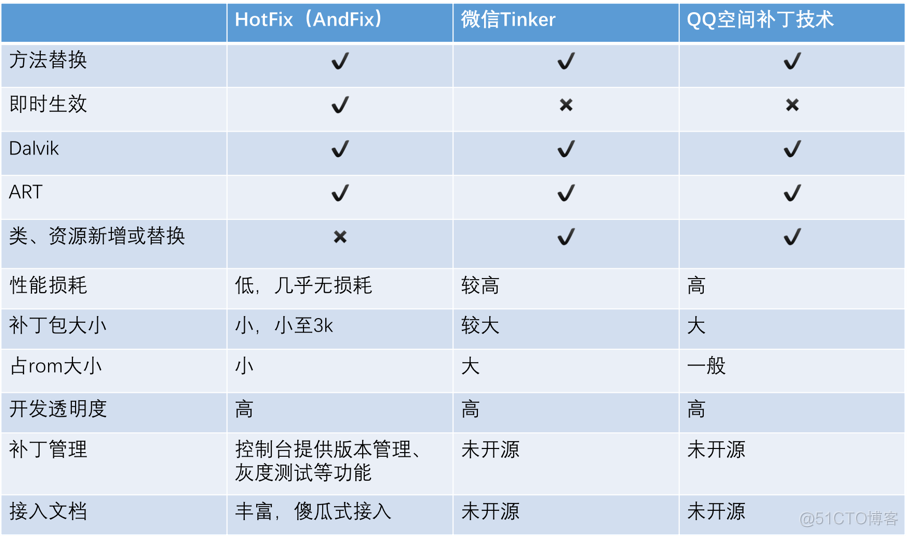 adnroid 热修复框架比较_运维_10