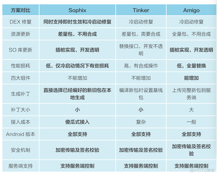 adnroid 热修复框架比较_java_12