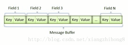 Google protocol buffer简介_跨平台_02