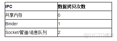 深入理解Android IPC机制之Binder机制_用户空间