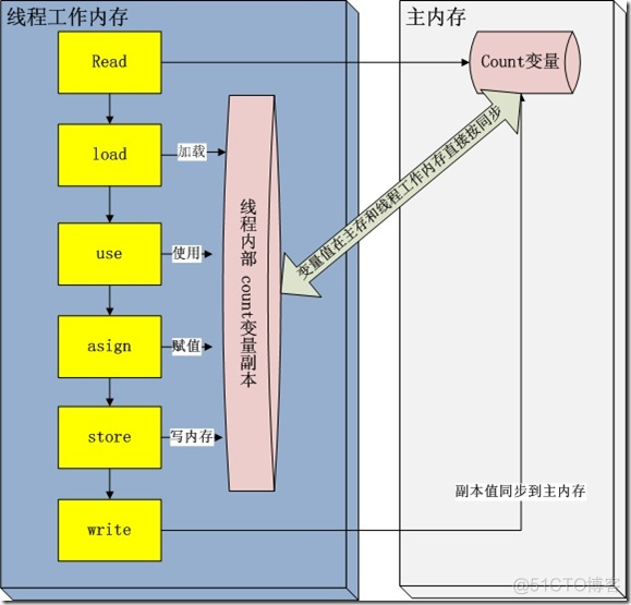 volatile关键字_i++