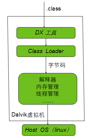 Dalvik虚拟机_linux