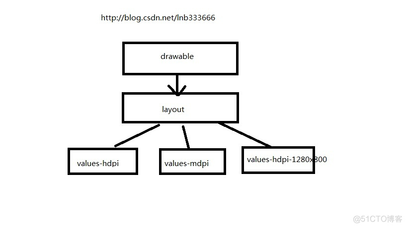 android的适配方法_android