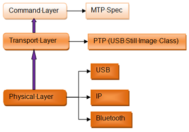 android mtp简介_存储空间_02