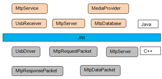 android mtp简介_存储空间_05