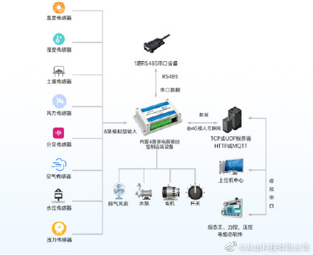 如何实现开关量、模拟量转JSON_参数配置