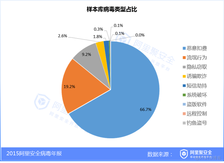 2015移动安全病毒年报_移动安全_03