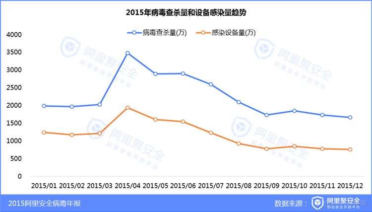 2015移动安全病毒年报_移动安全