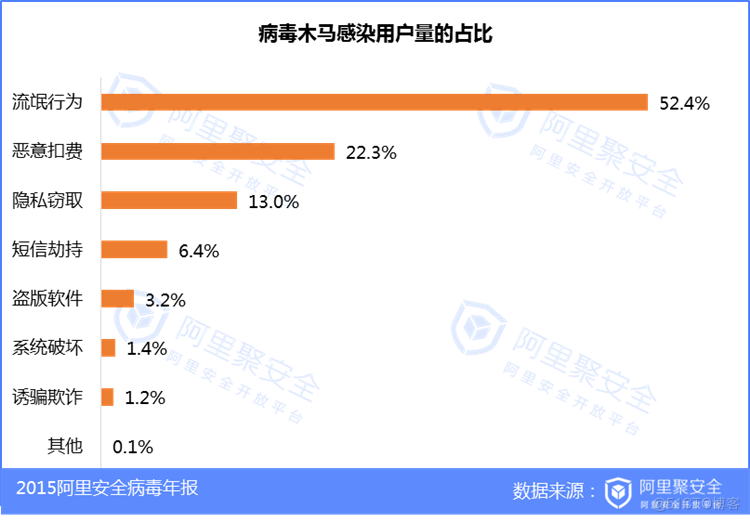 2015移动安全病毒年报_互联网_04