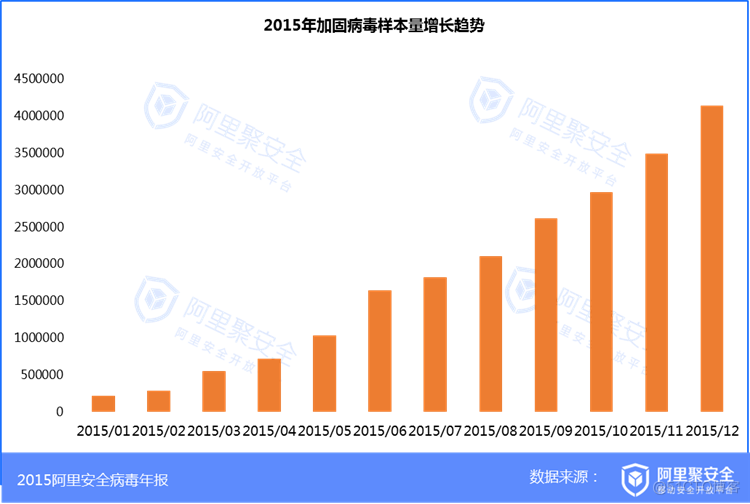 2015移动安全病毒年报_互联网_21