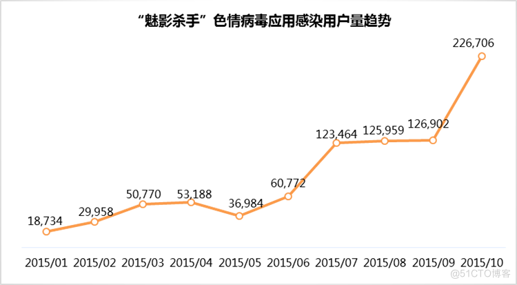 2015移动安全病毒年报_移动安全_19