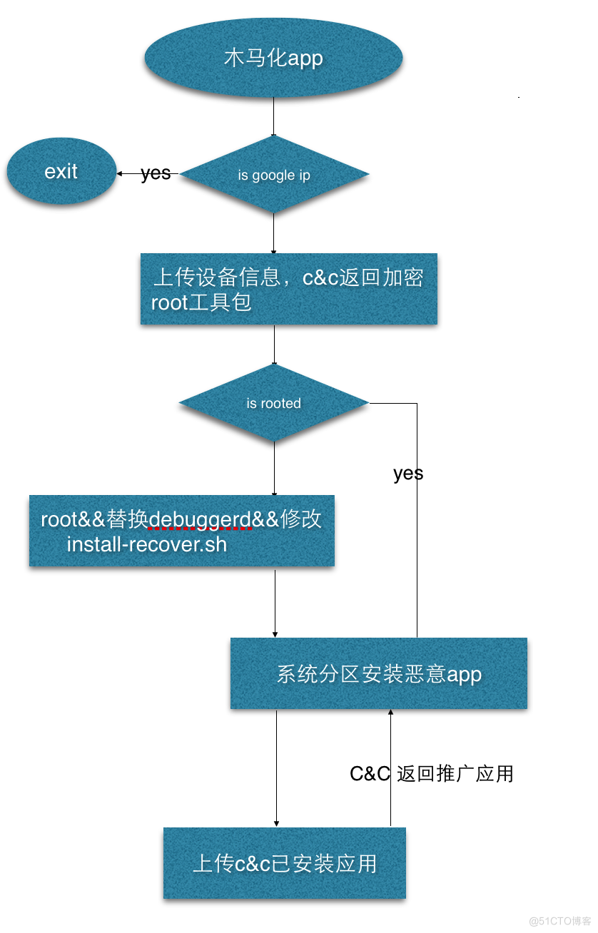 2015移动安全病毒年报_移动_13