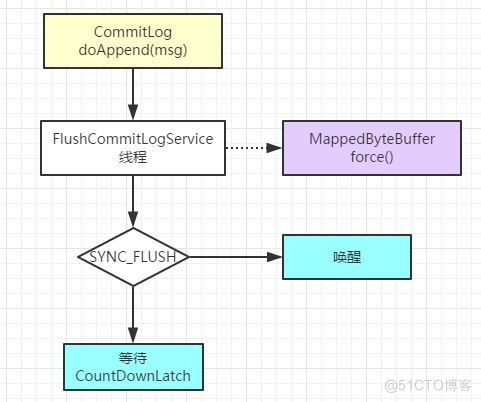 RocketMQ源码阅读_中间件_07