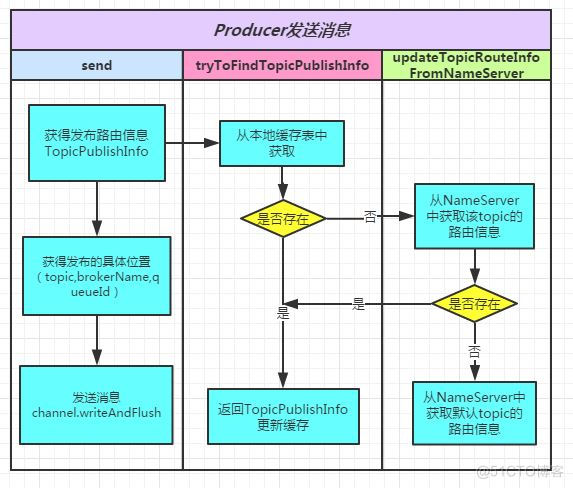 RocketMQ源码阅读_RocketMQ_03