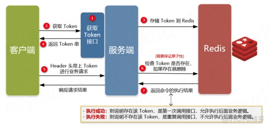 我们一起来谈谈高并发和分布式系统的幂等如何处理！_spring_06