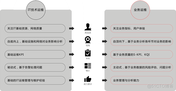 大数据时代，业务运维驱动下的企业变革_经营模式