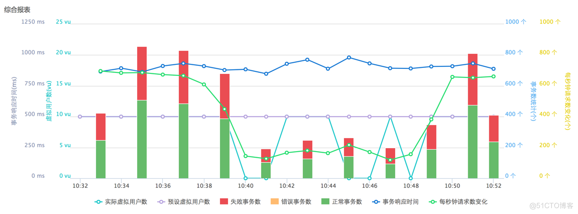 独步双十一 电商平台全链路压力测试案例实战_压力测试_06