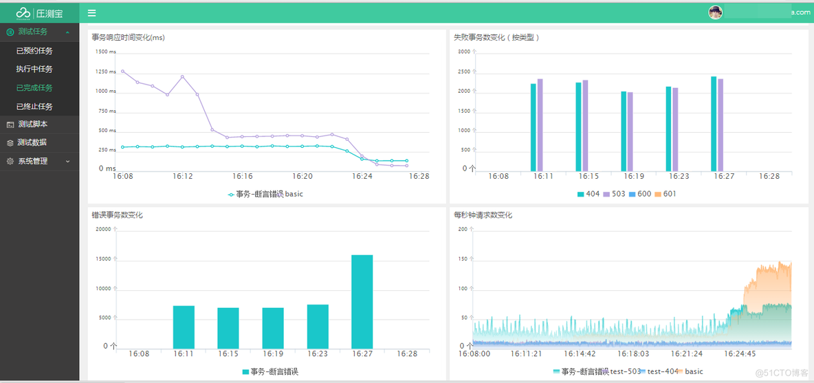 独步双十一 电商平台全链路压力测试案例实战_在线交易_07