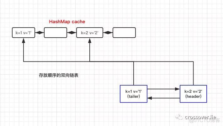 动手实现一个 LRU cache_数据_04