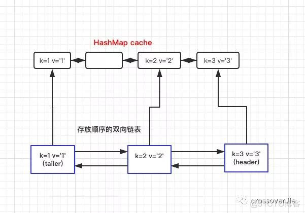 动手实现一个 LRU cache_结点_05