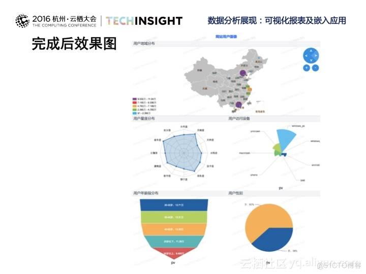 《海量日志数据分析与应用》之报表分析与展现_用户_06