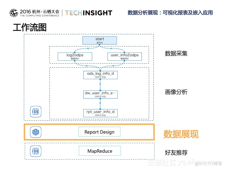 《海量日志数据分析与应用》之报表分析与展现_用户_02