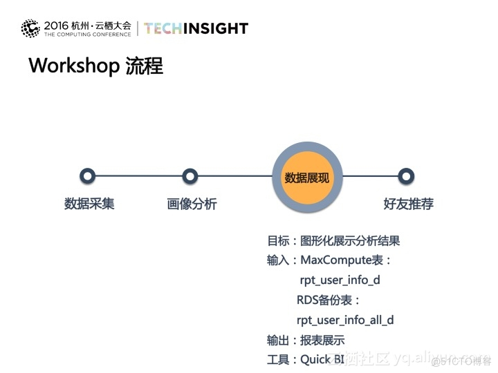 《海量日志数据分析与应用》之报表分析与展现_用户