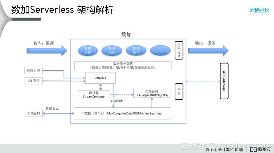 Serverless理念的弄潮儿—— 阿里云数加平台助力大数据普惠_应用平台_02