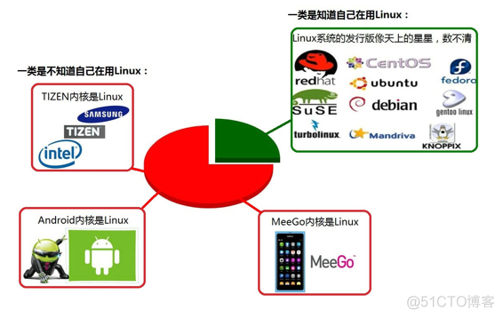 ❤️肝下25万字的《决战Linux到精通》笔记，你的Linux水平将从入门到入魔❤️【建议收藏】_发行版_02