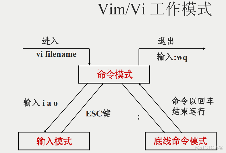 ❤️肝下25万字的《决战Linux到精通》笔记，你的Linux水平将从入门到入魔❤️【建议收藏】_Shell_17