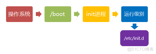 ❤️肝下25万字的《决战Linux到精通》笔记，你的Linux水平将从入门到入魔❤️【建议收藏】_linux_22