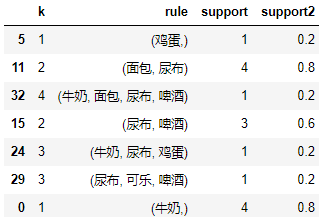 商品亲和性分析与关联规则挖掘_频繁项集_05