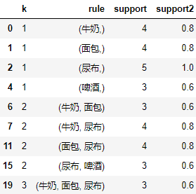 商品亲和性分析与关联规则挖掘_关联规则_06