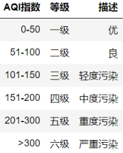 AQI空气质量分析与预测_数据_14