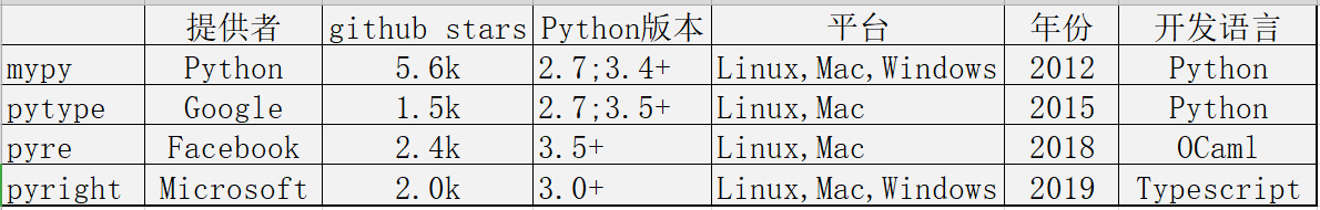 介绍几款 Python 类型检查工具_python_02