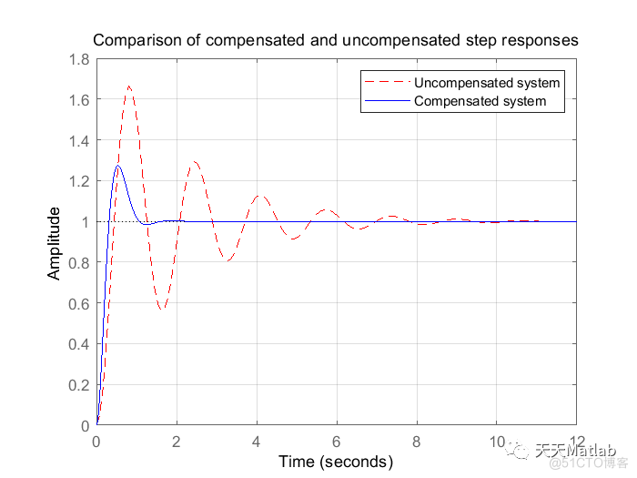【机械】基于simulink模拟给定系统的超前补偿器，比较补偿和未补偿系统对阶跃和斜坡输入的响应_matlab代码_04