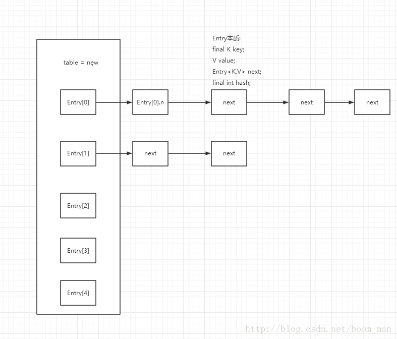 HashMap各个版本分析_java