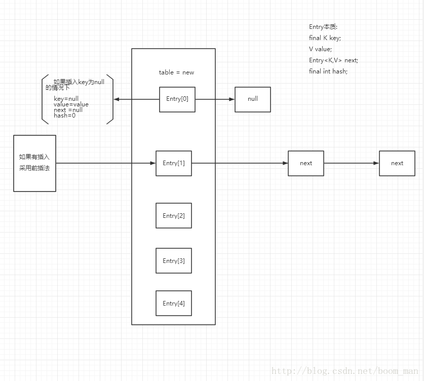 HashMap各个版本分析_java_02