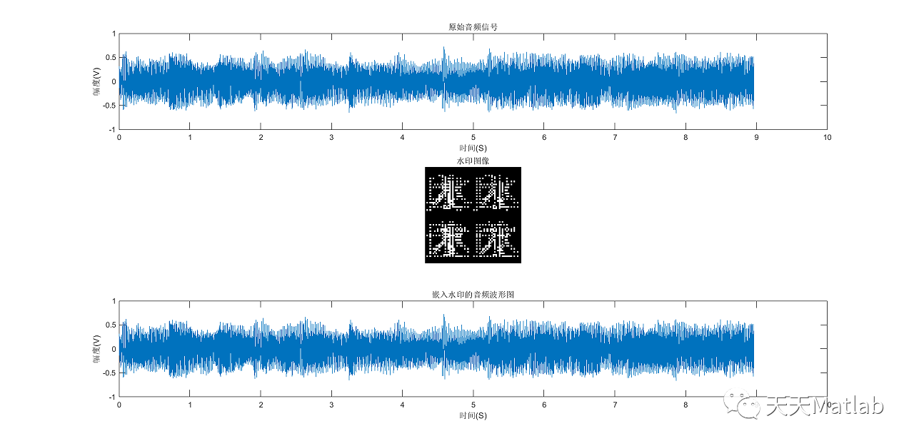 【信号隐藏-数字水印】基于DCT实现音频水印嵌入提取附Matlab代码_数字水印_03