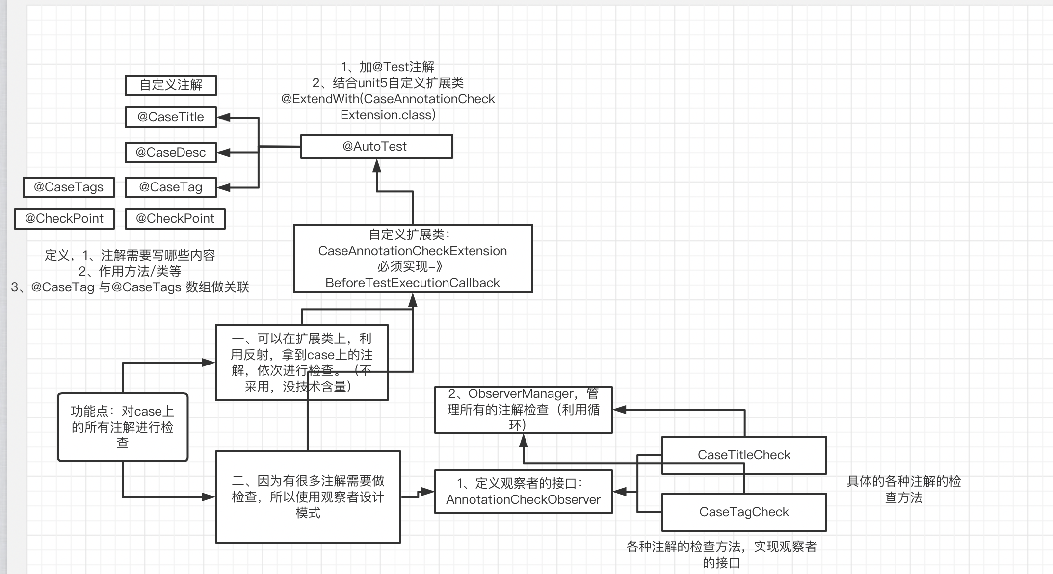 三、junit接口自动化框架-自定义注解-注解检查_运维